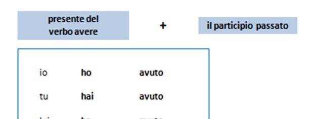 pagina5 Marina: Dopo il verbo essere, vediamo il passato prossimo del verbo AVERE.