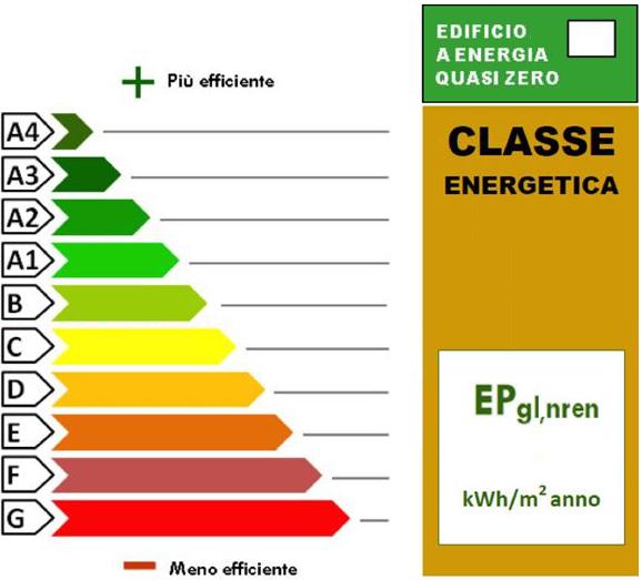 acqua calda sanitaria PRESTAZIONE ENERGETICA GLOBALE E DEL FABBRICATO Illuminazione Trasporto di persone o cose La sezione riporta l'indice di prestazione energetica globale