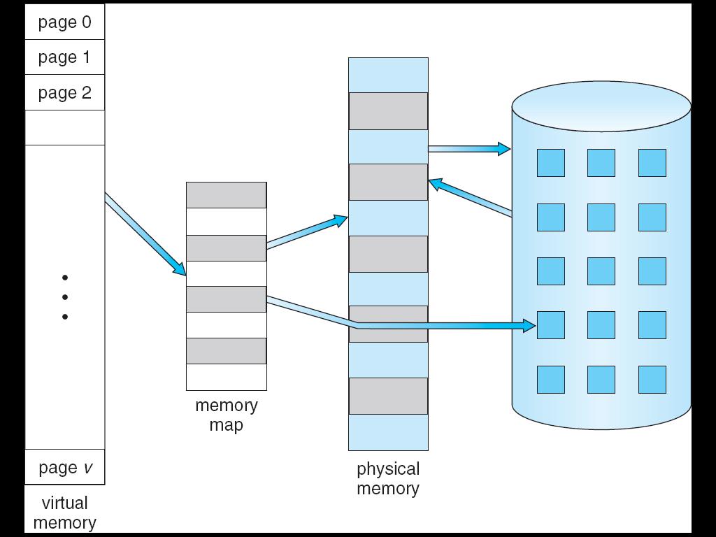 Memoria Virtuale separazione tra spazio di memoria logico (utente) e spazio di memoria fisico (sistema).