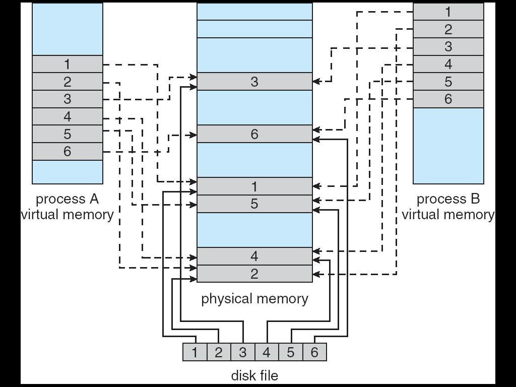 I/O con file mappati in memoria permette la gestione dei file in termini di accessi alla memoria.