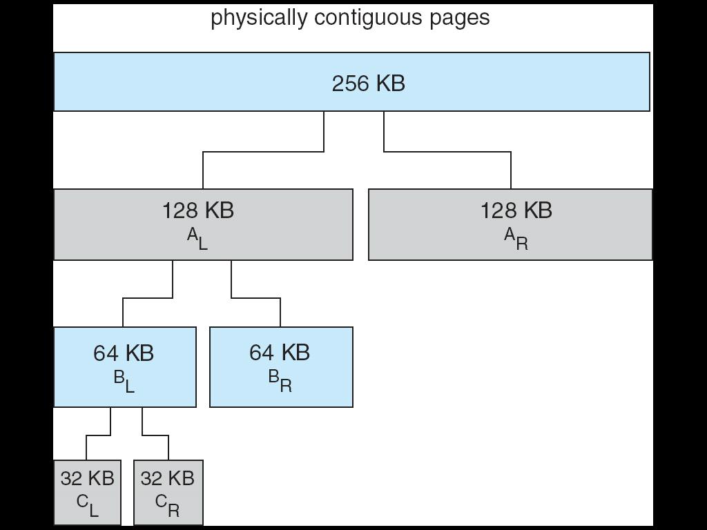 Allocata memoria da segmenti di taglia predefinita e in pagine di memoria contigue Memoria allocata in blocchi la cui dimensione eʼ una potenza-di-2 Le richieste vengono arrotondate alla minima