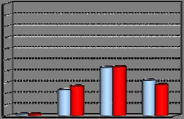 Informazioni di carattere generale - segue - Voto di laurea triennale conseguito: (espresso in centodecimi) 66-90 150 11,5%