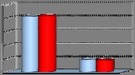 NO NR Totale Votazioni medie va % va % va % va % va % va % Meno di 23 5 15,6 19 59,4 7 21,9 1 3,1 0 0,0 32 100,0 23-25 66 15,5 262 61,6 86 20,2 10 2,4 1 0,2 425 100,0 26-27 169 21,5 480 61,1 116 14,8