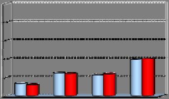 3,1% 3,6% E - Continuare il lavoro che svolgeva anche prima di iscriversi a questo corso di studi 8 0,4% 0,5% F - Continuare a svolgere il lavoro che ha iniziato durante questo corso di studi 413