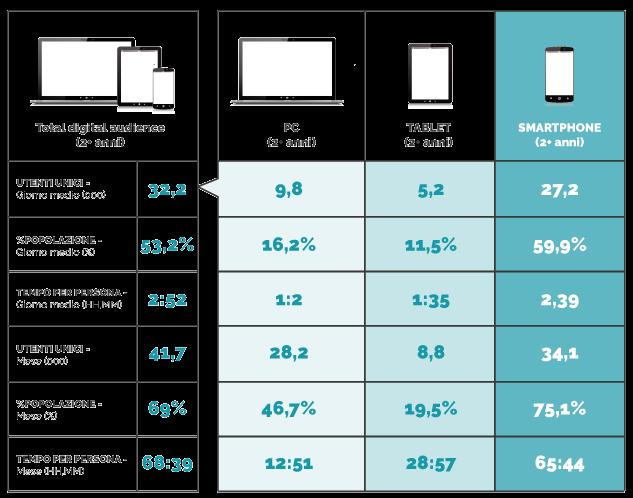 MOBILE DATA: UNA RISORSA DA VALORIZZARE Il 69% degli italiani dai 2 anni in su 41,7 milioni ha navigato su mobile almeno una volta, per 68 ore e 39 minuti a persona, pari a circa 2 giorni e 20