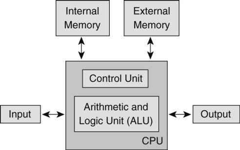Fondamenti di Informatica - A. Accattatis 18 Andiamo in maggiore dettaglio Come detto, esegue calcoli e confronti: Central Processing Unit (CPU).