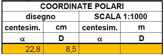 Si unisce con un righello l origine O con il punto 1, e sul goniometro si misura l angolo (espresso in gradi centesimali e