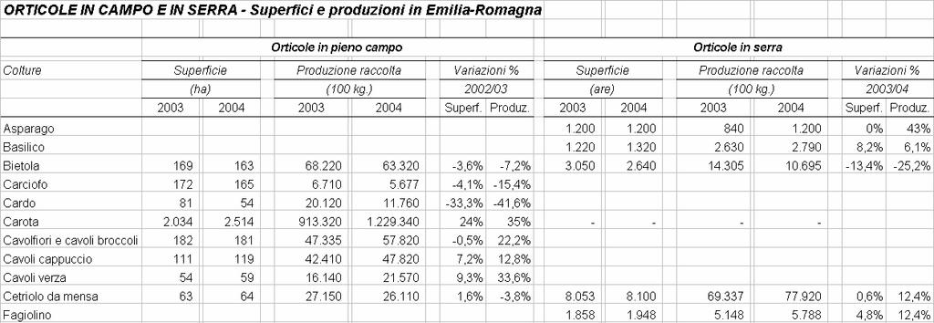 mini di incremento di valore delle produzioni raccolte (fagioli/fagiolini freschi e da industria: +35,4%; piselli freschi e da industria: +61,1%).