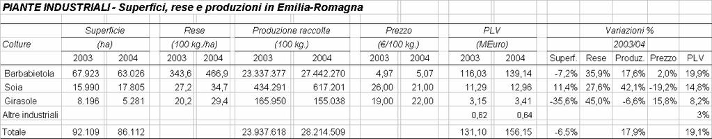 Barbabietola da zucchero La campagna bieticolo-saccarifera 2004 è risultata estremamente positiva, dopo due annate consecutive letteralmente da dimenticare.