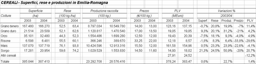 La scelta dell epoca di riferimento per la rilevazione dei prezzi all origine dei diversi cereali costituisce un aspetto decisivo per il calcolo delle relative PLV.