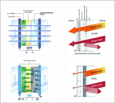 SOLUTIONS FOR THE BUILDING ENVELOPE (5) Electrochromic glasses Varying