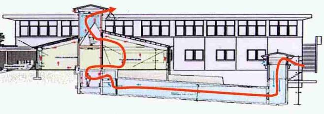 SOLUTIONS FOR THE BUILDING ENVELOPE (6) Natural ventilation and ground pre-cooling Reduce