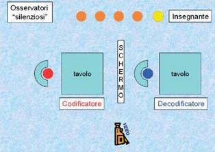 - Secondo voi il tavolo che figura è? (Qualcuno dice quadrato, altri rettangolo) - Quanti lati ha un quadrato? Quasi tutti: - Quattro e sono tutti uguali.