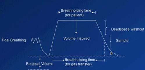 Capacità di diffusione Metodo del respiro singolo La DL viene valutata generalmente impiegando monossido di carbonio (CO), dotato di altissima affinità per l Hb (DLCO).
