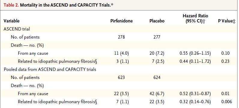 ASCEND Study Group. A phase 3 trial of pirfenidone in patients with idiopathic pulmonary fibrosis.