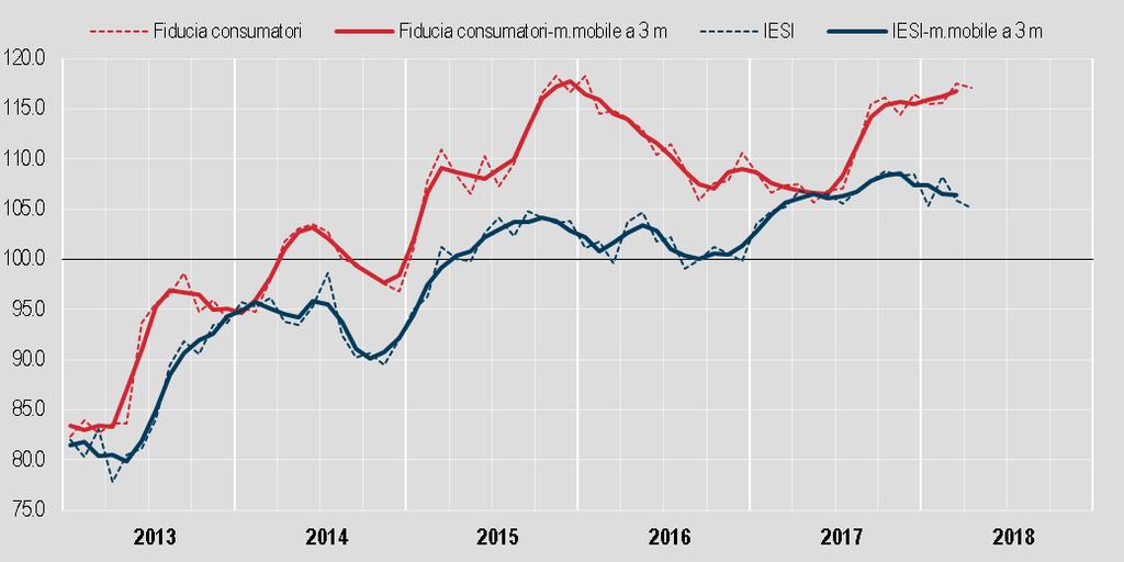 FIGURA 1. DEL CLIMA DI FIDUCIA DEI CONSUMATORI ITALIANE (IESI) Gennaio 2013 aprile 2018, indici destagionalizzati mensili e media mobile a 3 mesi (base 2010=100) PROSPETTO 1.