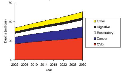 Projections of Global Mortality and Burden of Disease from 2002 to 2030 Colin D.