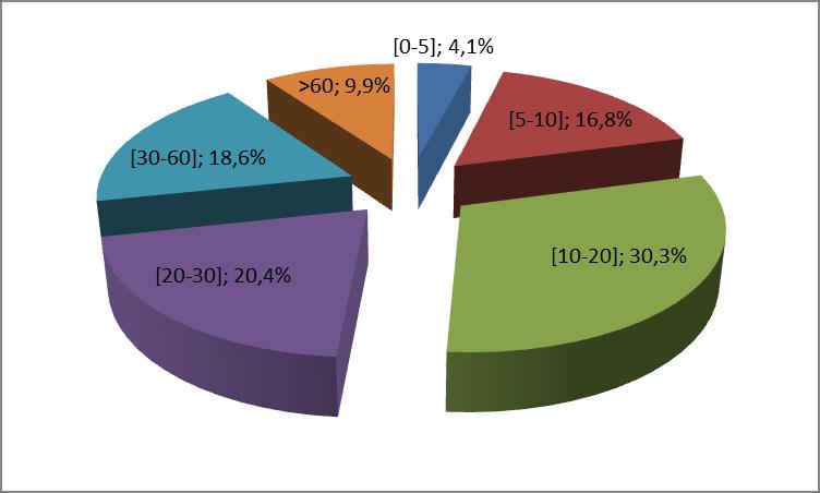 Tempi percorrenza (solo andata) Caratteristiche degli spostamenti: Tempi di percorrenza Totale campione Residenti Comune PV Residenti Provincia PV Fuori Provincia Tempo medio dedicato agli