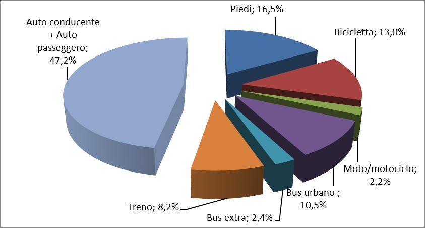 Caratteristiche degli spostamenti: Quote modali (1) % sugli spostamenti % sui km percorsi Solo PTA Solo docenti Solo Altri Tutto il campione, valori pesati per categoria Piedi+Bici Bus urbano e