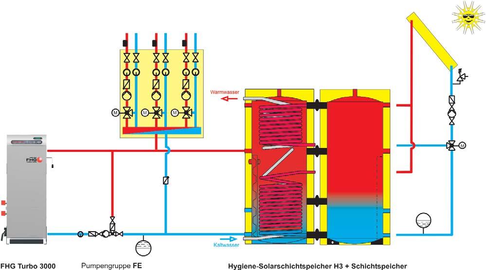 Accumulatore igienico a stratificazione solare H3 + accumulatore a stratificazione calda Caldaia a pellet P2 con accumulatore