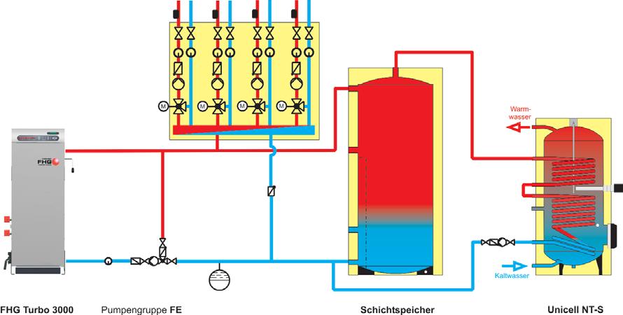 Accumulatore a stratificazione Esempi di collegamento FHG Turbo 3000 Gruppo pompa FE