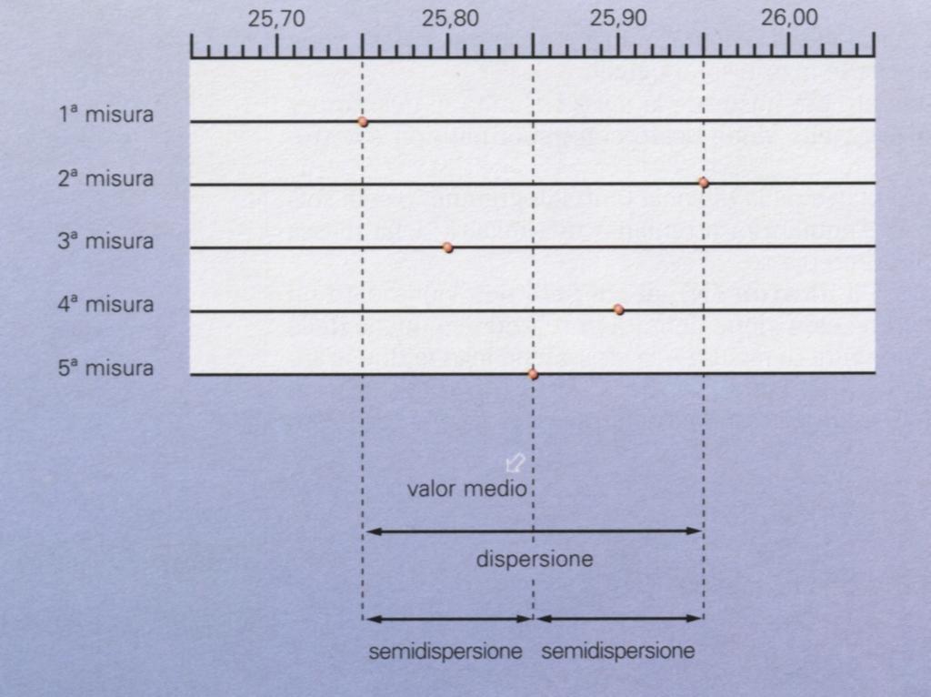 Riassumendo: Somma di tutte le misure (m ) m + m + m i 1 2 3 Valor Medio M = = numero di misure (N) N +.