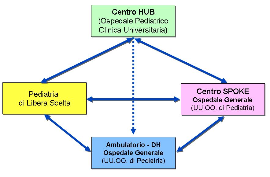 Quadrangolo funzionale della Rete Pediatrica Regionale Attualmente il quadrangolo funzionale è attivo parzialmente.