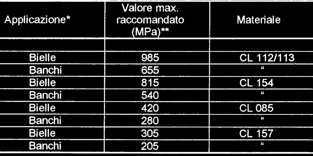 Dmensonamento de cuscnett d testa d bella e d banco dell albero I carch sono nsert nel programma dell Ing.