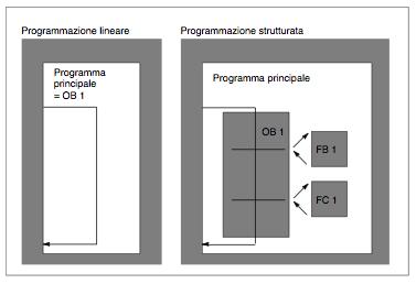 Blocchi