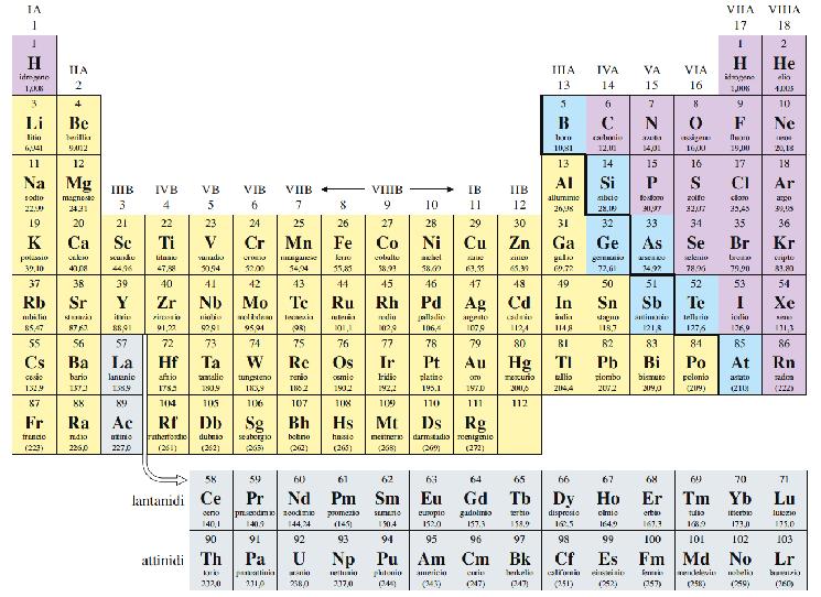 Gli elementi chimici e la tavola periodica Le sostanze elementari sono
