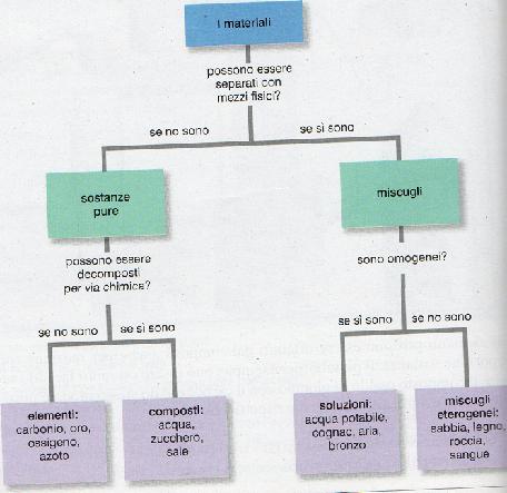 ELEMENTI COMPOSTI Sappiamo che è possibile isolare da un miscuglio una o più sostanze pure.