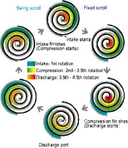 Compressori scroll Impieghi: