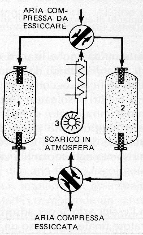 Essiccazione ad adsorbimento Funzionamento: la sostanza adsorbente si lega con l acqua e lascia passare l aria Sostanze: Allumina attivata Gel di silice Carbone