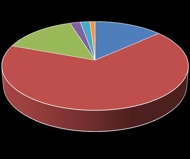 Gliadina (75-95%) e