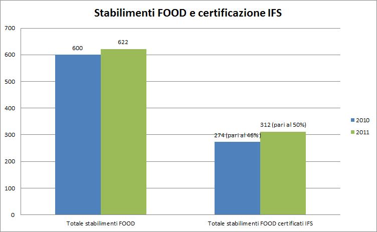 LA POSIZIONE DI CONAD VERSO IFS 622 stabilimenti di produzione Food rating medio 2,2 310 NON