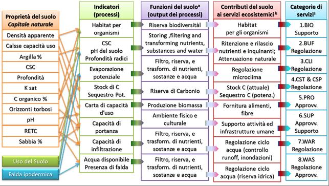 Figura 41. Definizione degli indicatori per i servizi ecosistemici del suolo. CSC: capacità di scambio cationico; K sat: conducibilità idrica satura; RETC: parametri di ritenzione idrica.