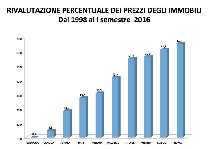 18 Casa Trend Fonte: Ufficio Studi Gruppo Tecnocasa Nel primo semestre del 2016 il rendimento annuo lordo nelle grandi città italiane si è attestato intorno al 4,7%.