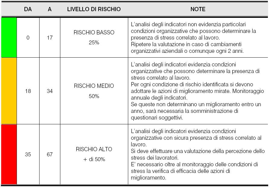 TABELLA DI LETTURA: TOTALE PUNTEGGIO RISCHIO NUOVA VERSIONE LIVELLO DI RISCHIO RISCHIO NON RILEVANTE 25% NOTE L analisi degli