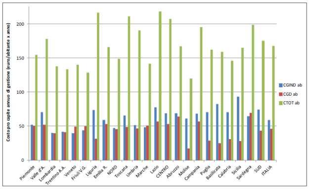 6.4 Costi del servizio di gestione rifiuti urbani In base al Rapporto rifiuti urbani redatto da Ispra con riferimento ai dati 2015, il costo medio nazionale annuo pro capite per la gestione dei