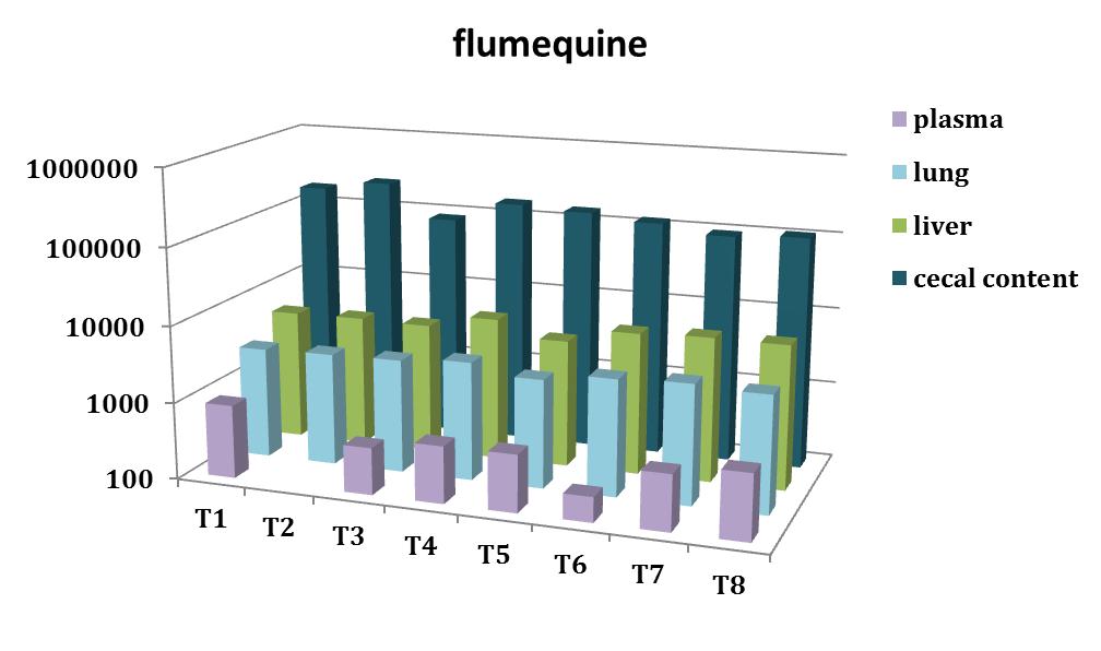 FLUOROCHINOLONI FLUMECHINA e ENROFLOXACINA Concentrazioni plasmatiche,