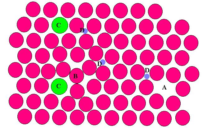 DIFETTI PUNTUALI A: un sito del reticolo non occupato dall atomo previsto (lacuna); B: un atomo della matrice in posizione
