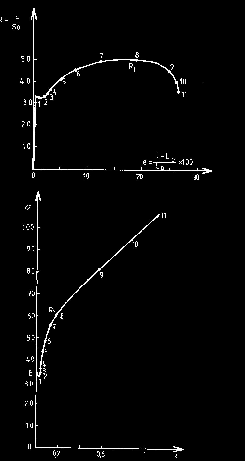 Trasformazione della curva ingegneristica nella curva reale Deformazione ingegneristica Deformazione reale ε * L 1 ε= = L L dl L 0 0 = dl =