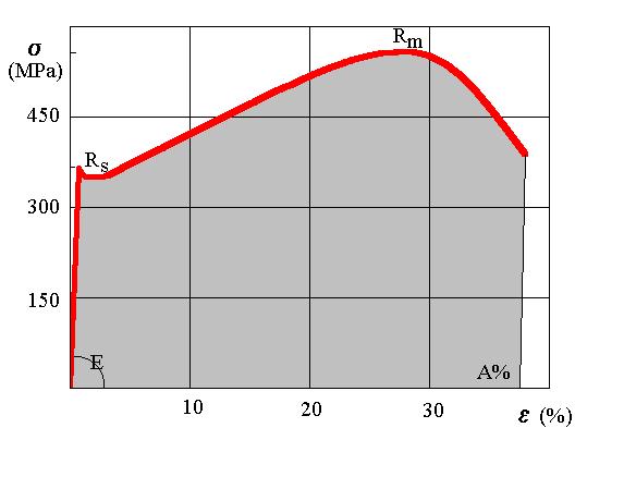 Andamento tipico della curva di trazione materiale E (GPa) R s (MPa) R m (MPa) Acciai di uso generale 210 200-350 300-700 Acciai bonificati 210 360-1000 620-1300 Acciai