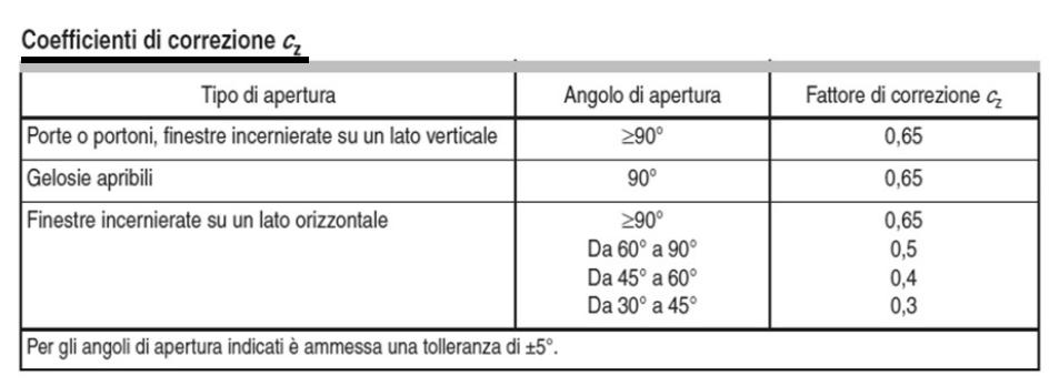 Coefficiente di