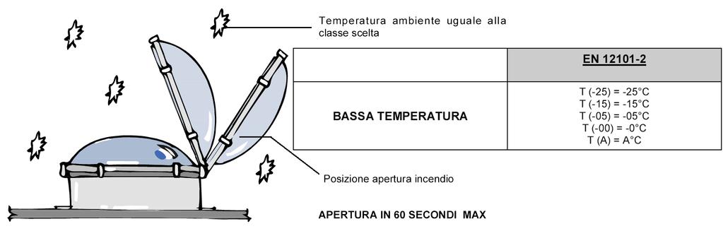 Basse temperature La EN 12101-1 prevede una prova di funzionamento a bassa
