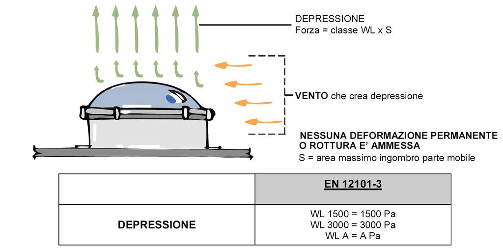 CARICO VENTO (PUNTO 7.4 NORMA) La prestazione definisce la depressione esterna che non deve provocare deformazioni permanenti dell EFC.
