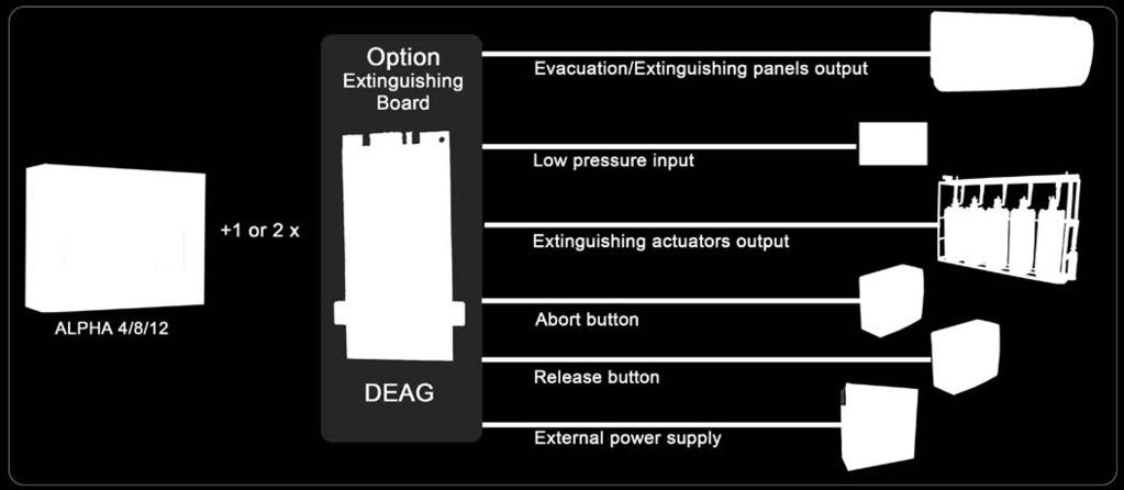 La centrale è dotata di 2 slots per 1 o 2 schede di espansione a 4 zone (EX4A4) o per 1 o 2 moduli di spegnimento (DEAG).