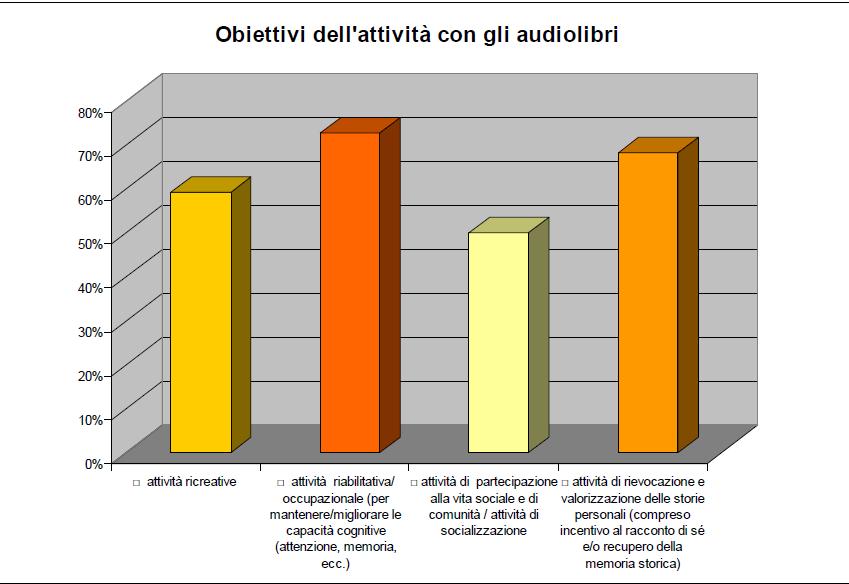 Il progetto ALI: attività legata agli obiettivi del PAI Attività in connessione con obiettivi del PAI 59% 79% 50% 68% Finalità: - ricreative - riabilitative -