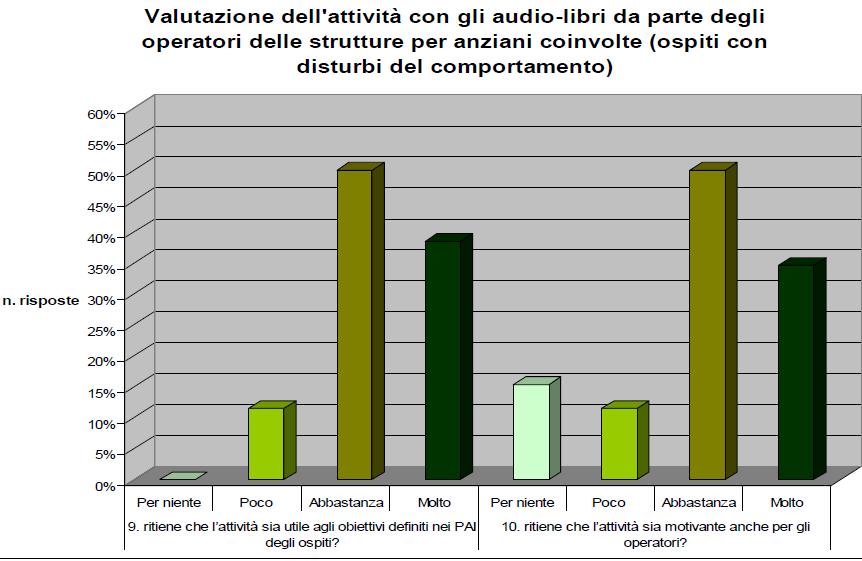 Il progetto ALI: il vissuto degli operatori Gli operatori considerano tali attività UTILI per gli obiettivi del PAI e MOTIVANTI