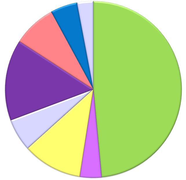 LCA Carbon Footprint Settore agroalimentare - Italia Spesa dei consumatori Ristorazione Vendita al dettaglio Preparazione e cottura in casa 3% 5% 8% 15% Emissioni Italia 2015 420 Mt/anno Contributo